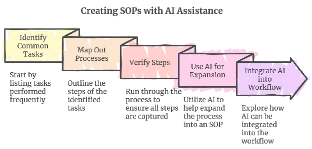 Creating SOPs with AI assistance: identify common tasks, map out processes, verify steps, use AI for expansion, integrate AI into workflow